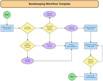 Free Bookkeeping Workflow Template to Edit Online | Template.net