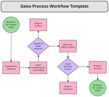 Free Sales Process Workflow Template to Edit Online | Template.net