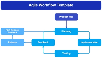 Free Agile Workflow Template to Edit Online