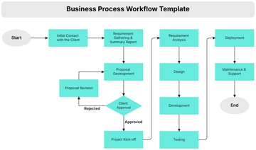 Free Business Process Workflow Template to Edit Online | Template.net