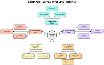 Free Customer Journey Mind Map Template to Edit Online | Template.net