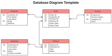 Free Database Diagram Template to Edit Online
