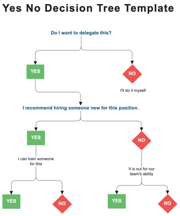 Free Yes No Decision Tree Template to Edit Online
