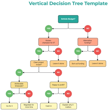 Free Vertical Decision Tree Template to Edit Online | Template.net