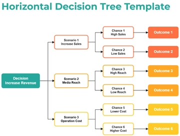 Free Horizontal Decision Tree Template to Edit Online