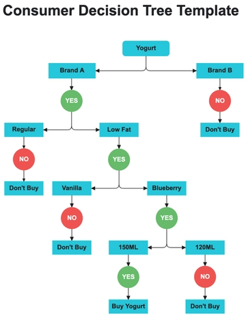 Free Consumer Decision Tree Template to Edit Online
