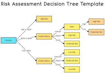 Free Risk Assessment Decision Tree Template to Edit Online | Template.net