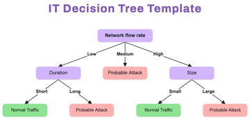 Free IT Decision Tree Template to Edit Online | Template.net