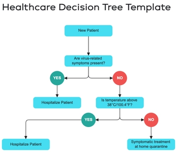 Free Healthcare Decision Tree Template to Edit Online | Template.net