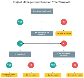 Free Project Management Decision Tree Template to Edit Online