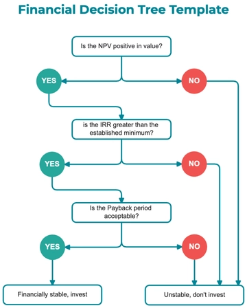 Free Financial Decision Tree Template to Edit Online