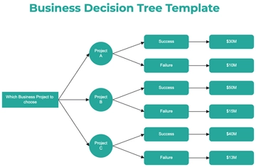 Free Business Decision Tree Template to Edit Online