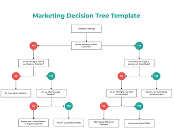 Free Marketing Decision Tree Template to Edit Online | Template.net