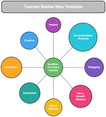 Free Teacher Bubble Map Template to Edit Online | Template.net