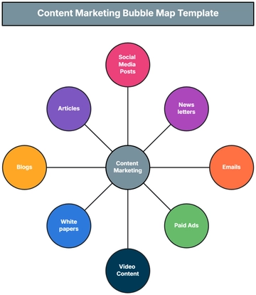 Free Content Marketing Bubble Map Template to Edit Online | Template.net