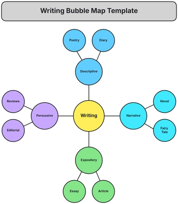 Free Writing Bubble Map Template to Edit Online | Template.net