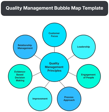 Free Quality Management Bubble Map Template to Edit Online