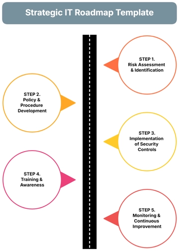 Free Strategic IT Roadmap Template to Edit Online | Template.net