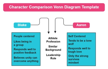 Free Character Comparison Venn Diagram Template to Edit Online