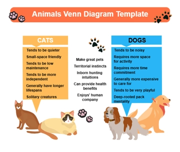 Free Animals Venn Diagram Template to Edit Online