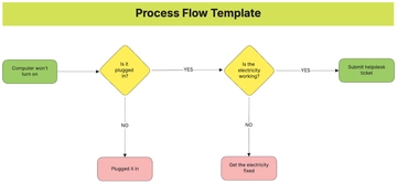 Free Process Flow Template to Edit Online