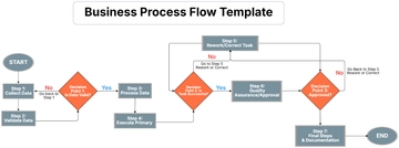 Free Business Process Flow Template to Edit Online | Template.net