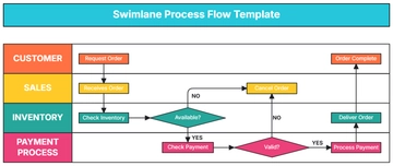 Free Swimlane Process Flow Template to Edit Online | Template.net