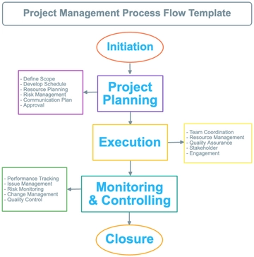 Free Project Management Process Flow Template to Edit Online | Template.net