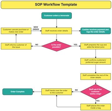 Free SOP Workflow Template to Edit Online | Template.net