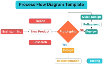 Free Process Flow Diagram Template to Edit Online | Template.net