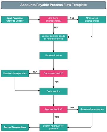 Free Accounts Payable Process Flow Template to Edit Online
