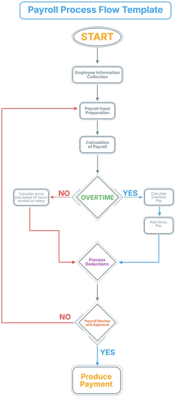 Free Payroll Process Flow Template to Edit Online | Template.net