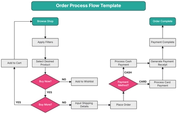 Free Order Process Flow Template to Edit Online | Template.net