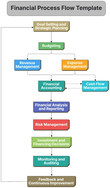 Free Financial Process Flow Template to Edit Online | Template.net