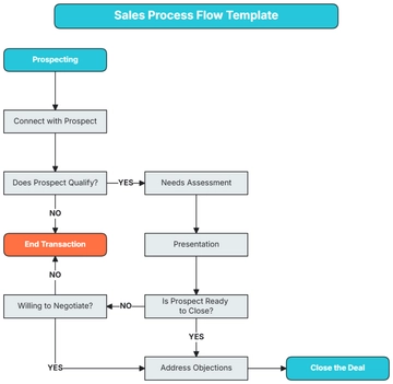 Free Sales Process Flow Template to Edit Online | Template.net