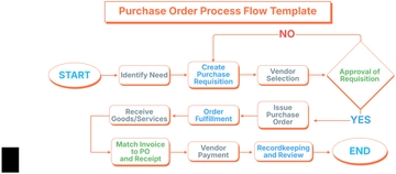 Free Purchase Order Process Flow Template to Edit Online | Template.net