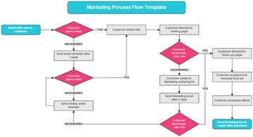 Free Marketing Process Flow Template to Edit Online | Template.net