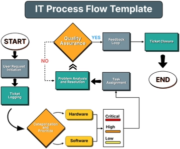 Free IT Process Flow Template to Edit Online | Template.net