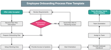 Free Employee Onboarding Process Flow Template to Edit Online | Template.net
