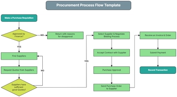 Free Procurement Process Flow Template to Edit Online | Template.net