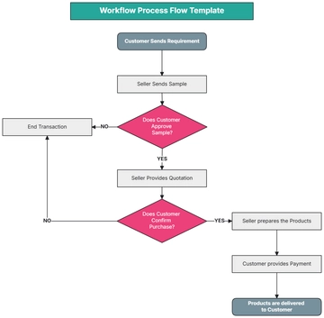 Free Workflow Process Flow Template to Edit Online | Template.net