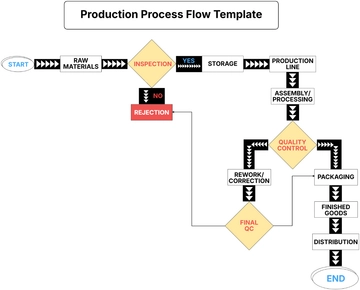 Free Production Process Flow Template to Edit Online | Template.net