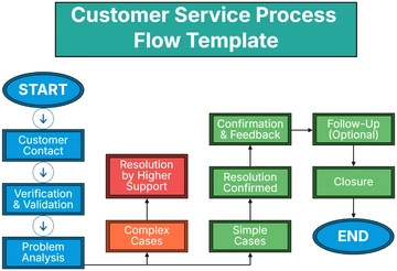 Free Customer Service Process Flow Template to Edit Online | Template.net