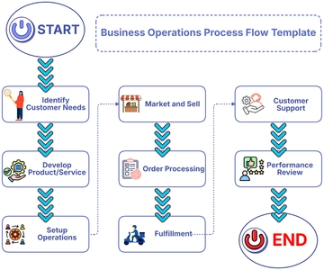 Free Business Operations Process Flow Template to Edit Online