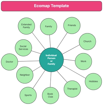 Free Ecomap Template to Edit Online