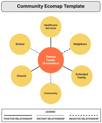 Free Community Ecomap Template to Edit Online | Template.net