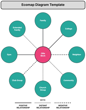Free Ecomap Diagram Template to Edit Online | Template.net