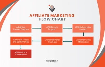 Free Affiliate Marketing Flow Chart Template to Edit Online