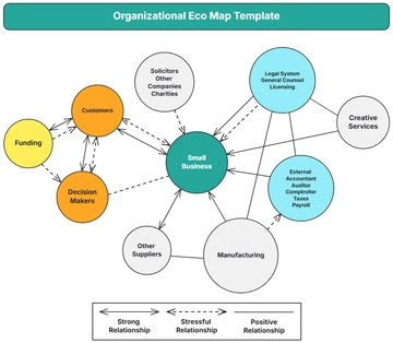 Free Organizational Eco Map Template to Edit Online | Template.net