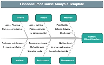 Free Fishbone Root Cause Analysis Template